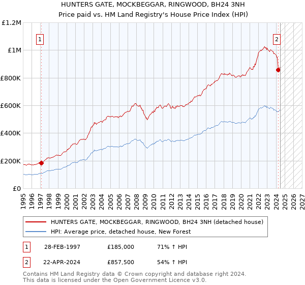 HUNTERS GATE, MOCKBEGGAR, RINGWOOD, BH24 3NH: Price paid vs HM Land Registry's House Price Index