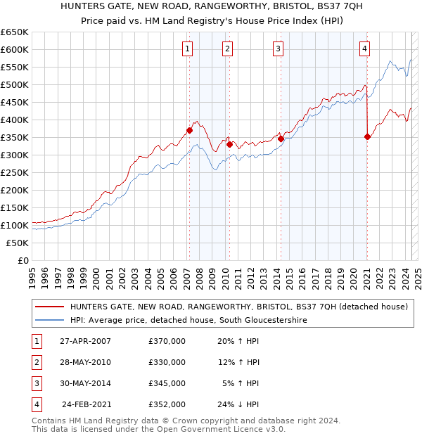 HUNTERS GATE, NEW ROAD, RANGEWORTHY, BRISTOL, BS37 7QH: Price paid vs HM Land Registry's House Price Index