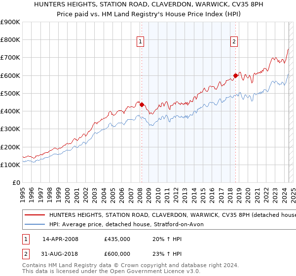 HUNTERS HEIGHTS, STATION ROAD, CLAVERDON, WARWICK, CV35 8PH: Price paid vs HM Land Registry's House Price Index