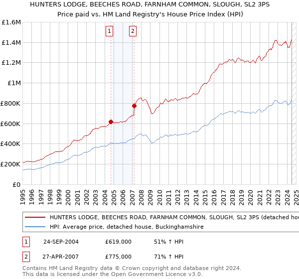 HUNTERS LODGE, BEECHES ROAD, FARNHAM COMMON, SLOUGH, SL2 3PS: Price paid vs HM Land Registry's House Price Index