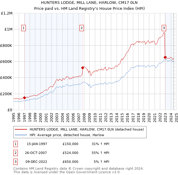 HUNTERS LODGE, MILL LANE, HARLOW, CM17 0LN: Price paid vs HM Land Registry's House Price Index