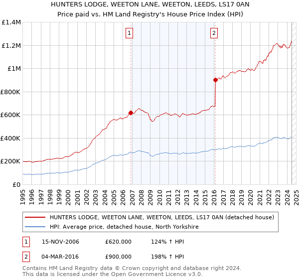 HUNTERS LODGE, WEETON LANE, WEETON, LEEDS, LS17 0AN: Price paid vs HM Land Registry's House Price Index