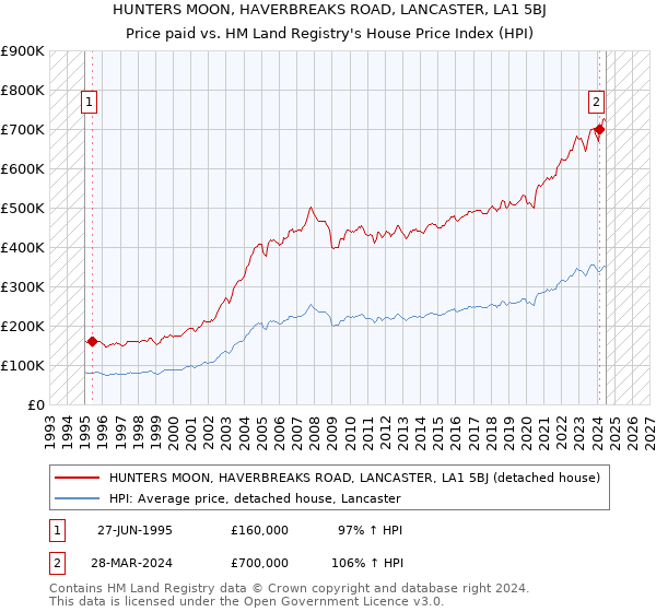 HUNTERS MOON, HAVERBREAKS ROAD, LANCASTER, LA1 5BJ: Price paid vs HM Land Registry's House Price Index