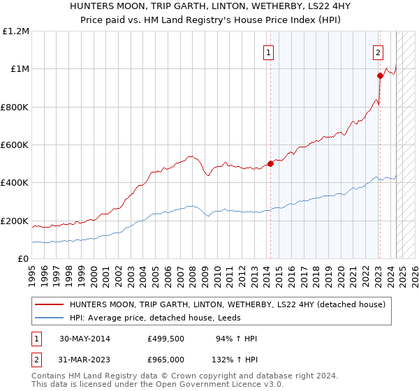 HUNTERS MOON, TRIP GARTH, LINTON, WETHERBY, LS22 4HY: Price paid vs HM Land Registry's House Price Index