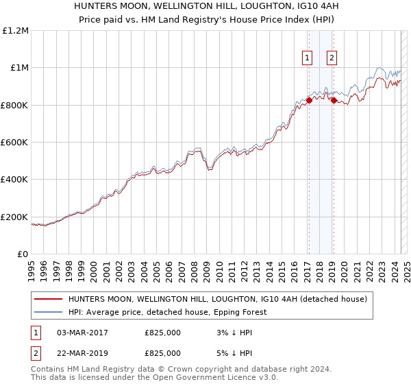 HUNTERS MOON, WELLINGTON HILL, LOUGHTON, IG10 4AH: Price paid vs HM Land Registry's House Price Index