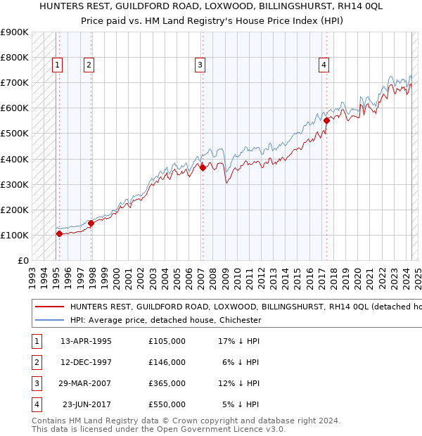 HUNTERS REST, GUILDFORD ROAD, LOXWOOD, BILLINGSHURST, RH14 0QL: Price paid vs HM Land Registry's House Price Index