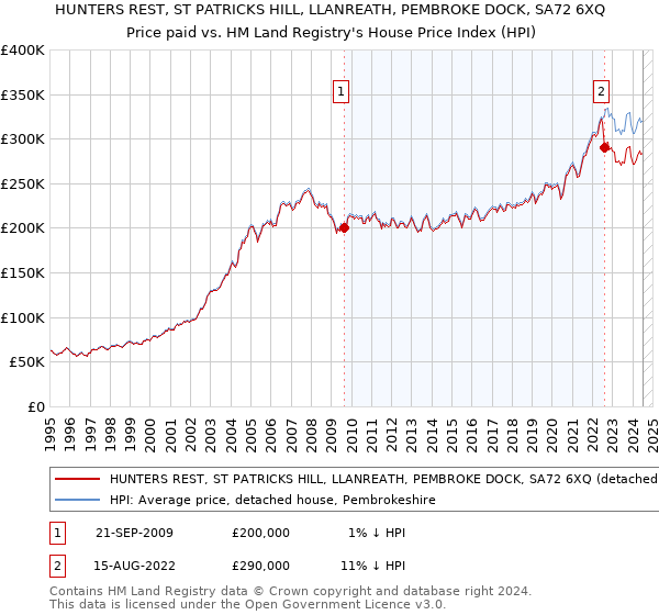 HUNTERS REST, ST PATRICKS HILL, LLANREATH, PEMBROKE DOCK, SA72 6XQ: Price paid vs HM Land Registry's House Price Index