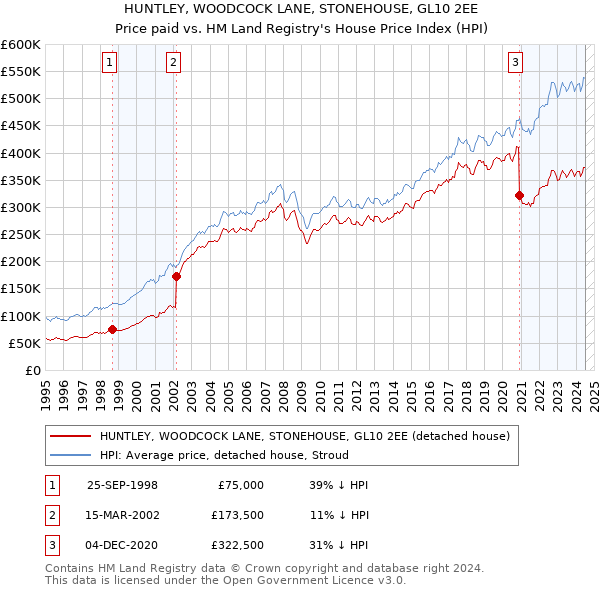 HUNTLEY, WOODCOCK LANE, STONEHOUSE, GL10 2EE: Price paid vs HM Land Registry's House Price Index