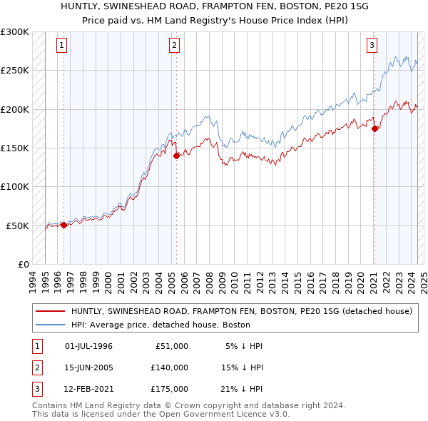 HUNTLY, SWINESHEAD ROAD, FRAMPTON FEN, BOSTON, PE20 1SG: Price paid vs HM Land Registry's House Price Index