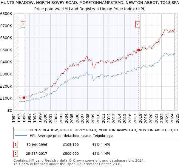 HUNTS MEADOW, NORTH BOVEY ROAD, MORETONHAMPSTEAD, NEWTON ABBOT, TQ13 8PA: Price paid vs HM Land Registry's House Price Index