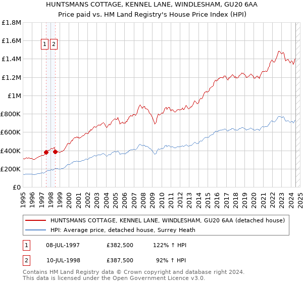 HUNTSMANS COTTAGE, KENNEL LANE, WINDLESHAM, GU20 6AA: Price paid vs HM Land Registry's House Price Index