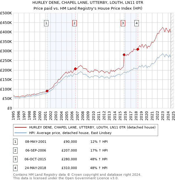 HURLEY DENE, CHAPEL LANE, UTTERBY, LOUTH, LN11 0TR: Price paid vs HM Land Registry's House Price Index