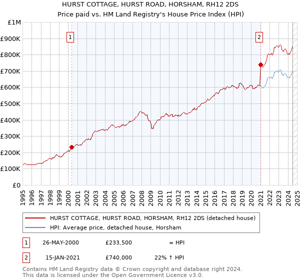 HURST COTTAGE, HURST ROAD, HORSHAM, RH12 2DS: Price paid vs HM Land Registry's House Price Index