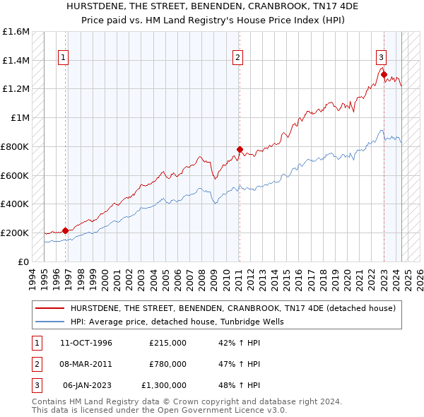 HURSTDENE, THE STREET, BENENDEN, CRANBROOK, TN17 4DE: Price paid vs HM Land Registry's House Price Index