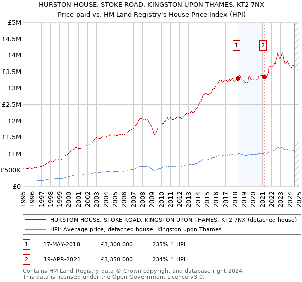 HURSTON HOUSE, STOKE ROAD, KINGSTON UPON THAMES, KT2 7NX: Price paid vs HM Land Registry's House Price Index