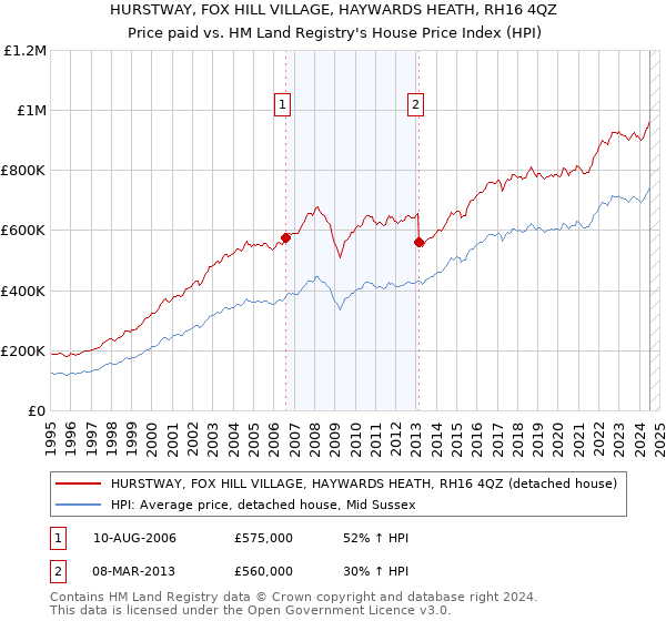 HURSTWAY, FOX HILL VILLAGE, HAYWARDS HEATH, RH16 4QZ: Price paid vs HM Land Registry's House Price Index