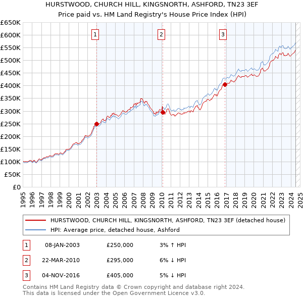 HURSTWOOD, CHURCH HILL, KINGSNORTH, ASHFORD, TN23 3EF: Price paid vs HM Land Registry's House Price Index