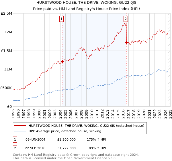 HURSTWOOD HOUSE, THE DRIVE, WOKING, GU22 0JS: Price paid vs HM Land Registry's House Price Index