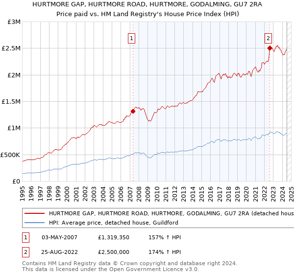 HURTMORE GAP, HURTMORE ROAD, HURTMORE, GODALMING, GU7 2RA: Price paid vs HM Land Registry's House Price Index