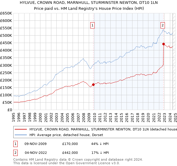 HYLVUE, CROWN ROAD, MARNHULL, STURMINSTER NEWTON, DT10 1LN: Price paid vs HM Land Registry's House Price Index