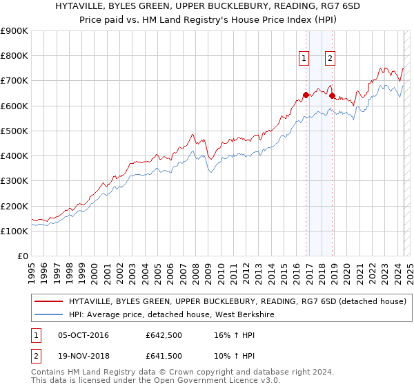 HYTAVILLE, BYLES GREEN, UPPER BUCKLEBURY, READING, RG7 6SD: Price paid vs HM Land Registry's House Price Index