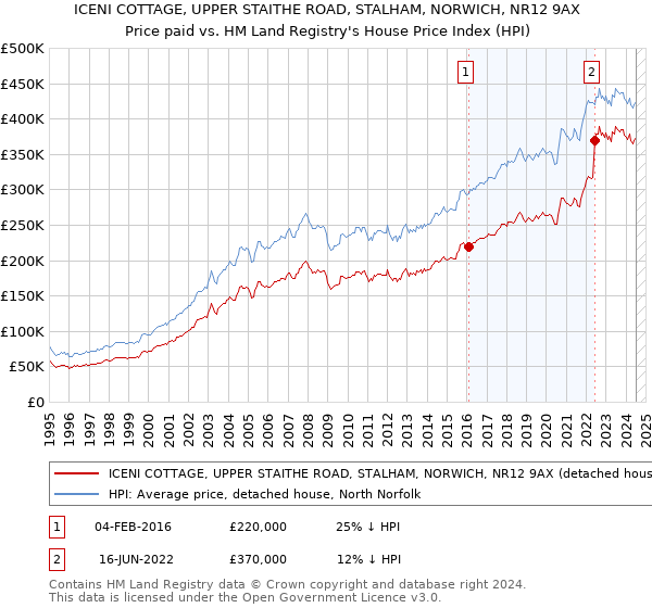 ICENI COTTAGE, UPPER STAITHE ROAD, STALHAM, NORWICH, NR12 9AX: Price paid vs HM Land Registry's House Price Index