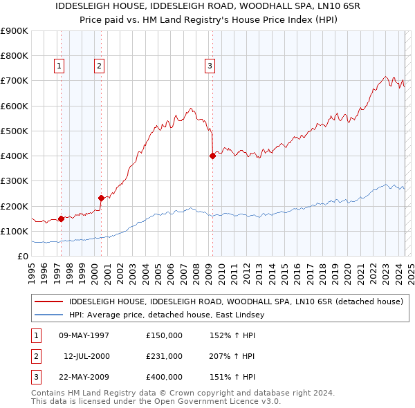 IDDESLEIGH HOUSE, IDDESLEIGH ROAD, WOODHALL SPA, LN10 6SR: Price paid vs HM Land Registry's House Price Index