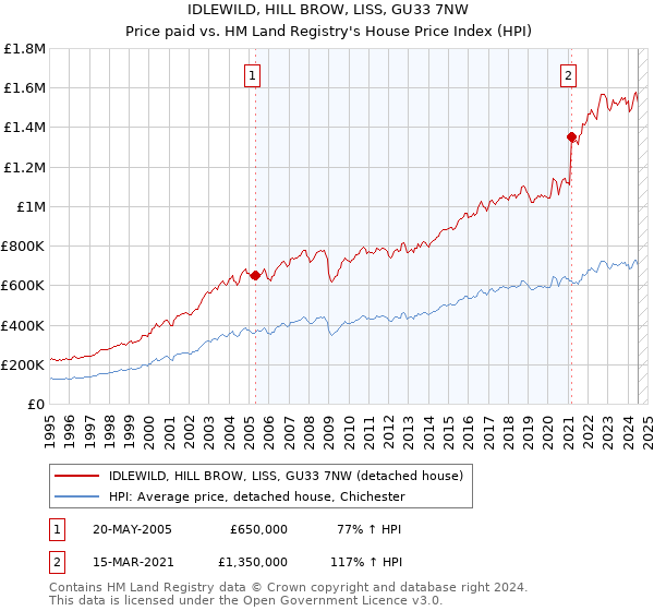 IDLEWILD, HILL BROW, LISS, GU33 7NW: Price paid vs HM Land Registry's House Price Index