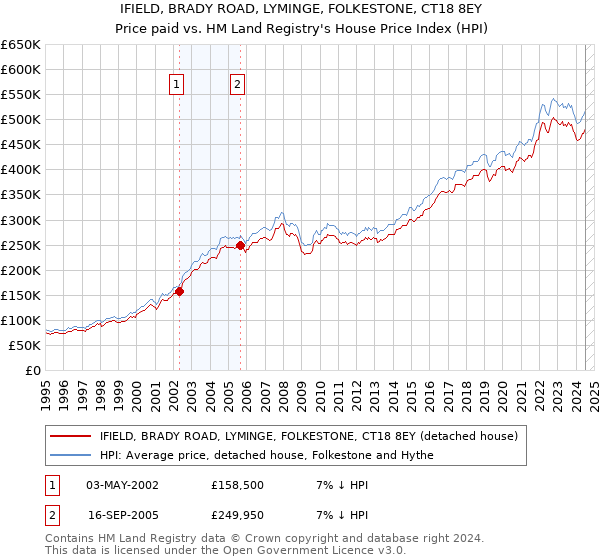 IFIELD, BRADY ROAD, LYMINGE, FOLKESTONE, CT18 8EY: Price paid vs HM Land Registry's House Price Index