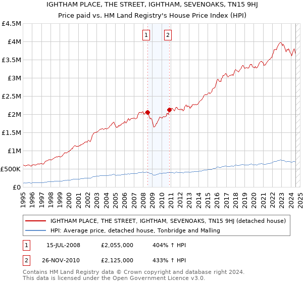 IGHTHAM PLACE, THE STREET, IGHTHAM, SEVENOAKS, TN15 9HJ: Price paid vs HM Land Registry's House Price Index