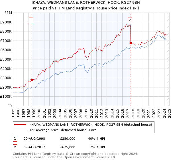 IKHAYA, WEDMANS LANE, ROTHERWICK, HOOK, RG27 9BN: Price paid vs HM Land Registry's House Price Index