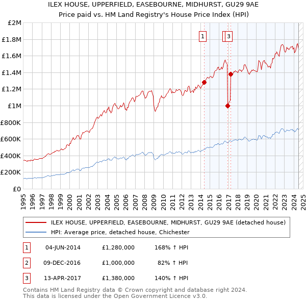 ILEX HOUSE, UPPERFIELD, EASEBOURNE, MIDHURST, GU29 9AE: Price paid vs HM Land Registry's House Price Index