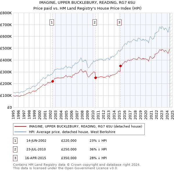 IMAGINE, UPPER BUCKLEBURY, READING, RG7 6SU: Price paid vs HM Land Registry's House Price Index