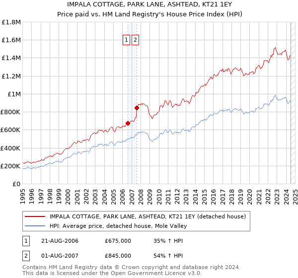 IMPALA COTTAGE, PARK LANE, ASHTEAD, KT21 1EY: Price paid vs HM Land Registry's House Price Index