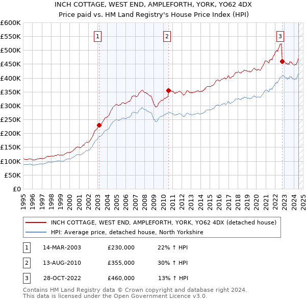 INCH COTTAGE, WEST END, AMPLEFORTH, YORK, YO62 4DX: Price paid vs HM Land Registry's House Price Index