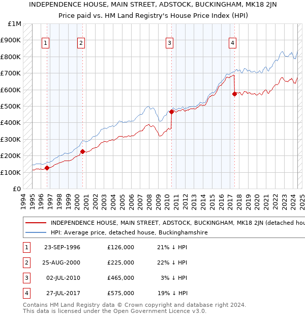 INDEPENDENCE HOUSE, MAIN STREET, ADSTOCK, BUCKINGHAM, MK18 2JN: Price paid vs HM Land Registry's House Price Index