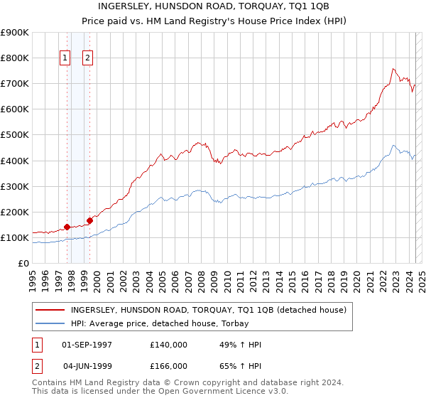 INGERSLEY, HUNSDON ROAD, TORQUAY, TQ1 1QB: Price paid vs HM Land Registry's House Price Index