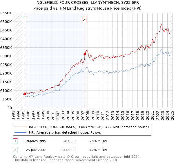 INGLEFIELD, FOUR CROSSES, LLANYMYNECH, SY22 6PR: Price paid vs HM Land Registry's House Price Index