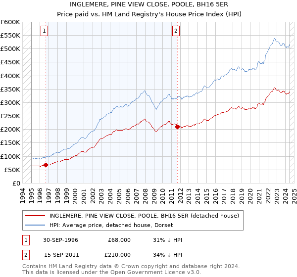 INGLEMERE, PINE VIEW CLOSE, POOLE, BH16 5ER: Price paid vs HM Land Registry's House Price Index