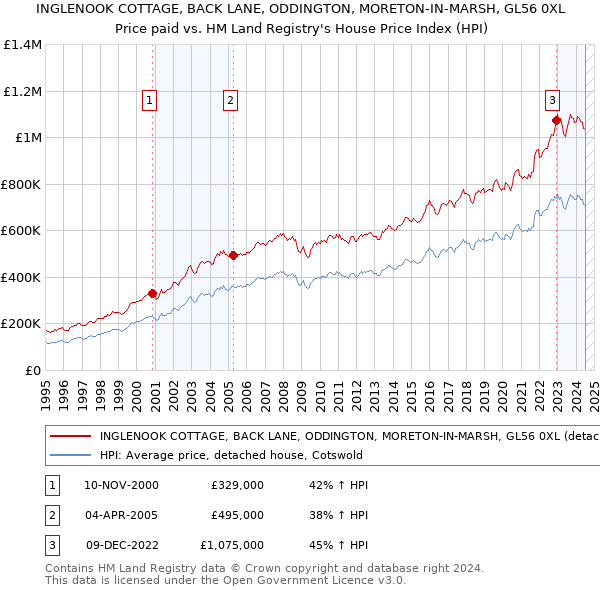 INGLENOOK COTTAGE, BACK LANE, ODDINGTON, MORETON-IN-MARSH, GL56 0XL: Price paid vs HM Land Registry's House Price Index