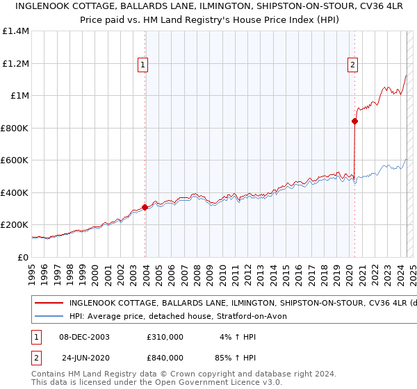 INGLENOOK COTTAGE, BALLARDS LANE, ILMINGTON, SHIPSTON-ON-STOUR, CV36 4LR: Price paid vs HM Land Registry's House Price Index