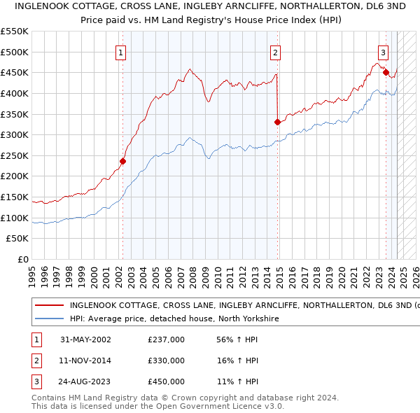 INGLENOOK COTTAGE, CROSS LANE, INGLEBY ARNCLIFFE, NORTHALLERTON, DL6 3ND: Price paid vs HM Land Registry's House Price Index