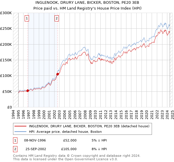 INGLENOOK, DRURY LANE, BICKER, BOSTON, PE20 3EB: Price paid vs HM Land Registry's House Price Index