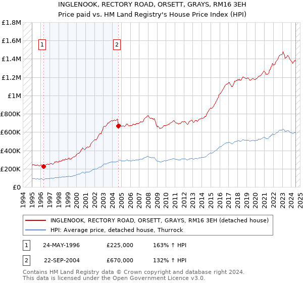 INGLENOOK, RECTORY ROAD, ORSETT, GRAYS, RM16 3EH: Price paid vs HM Land Registry's House Price Index