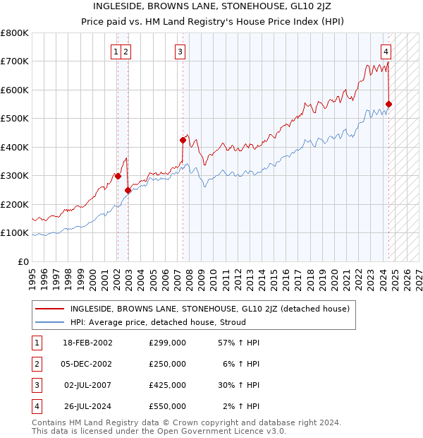 INGLESIDE, BROWNS LANE, STONEHOUSE, GL10 2JZ: Price paid vs HM Land Registry's House Price Index