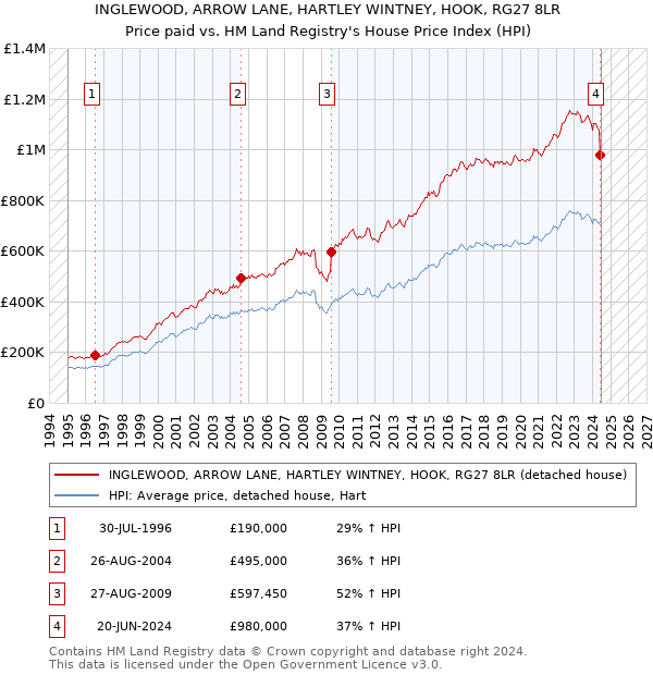 INGLEWOOD, ARROW LANE, HARTLEY WINTNEY, HOOK, RG27 8LR: Price paid vs HM Land Registry's House Price Index