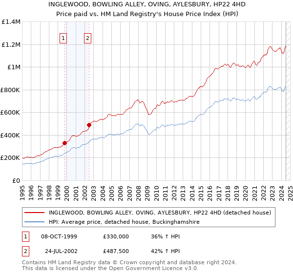 INGLEWOOD, BOWLING ALLEY, OVING, AYLESBURY, HP22 4HD: Price paid vs HM Land Registry's House Price Index