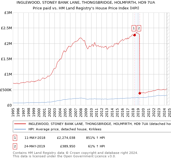 INGLEWOOD, STONEY BANK LANE, THONGSBRIDGE, HOLMFIRTH, HD9 7UA: Price paid vs HM Land Registry's House Price Index