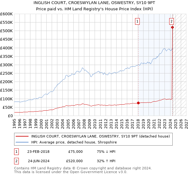 INGLISH COURT, CROESWYLAN LANE, OSWESTRY, SY10 9PT: Price paid vs HM Land Registry's House Price Index