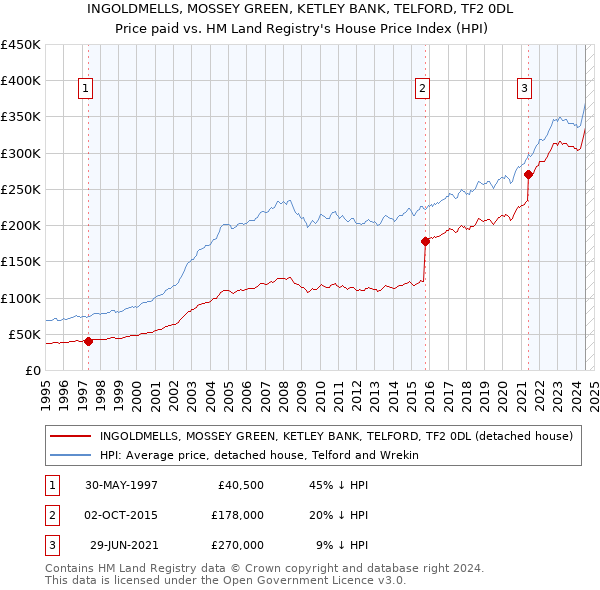 INGOLDMELLS, MOSSEY GREEN, KETLEY BANK, TELFORD, TF2 0DL: Price paid vs HM Land Registry's House Price Index